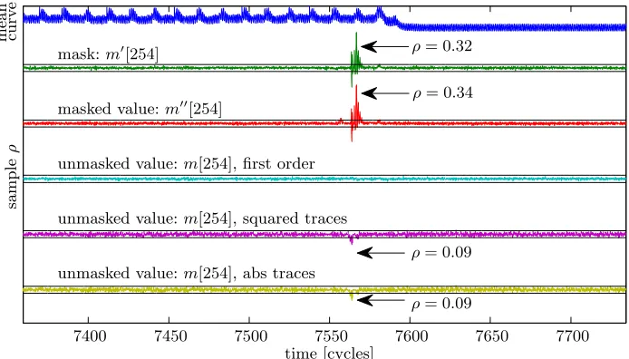 Fig. 10: Correlation traces for intermediates within the shared decoder. On top,a power measurement trace showing the last 15 decodings