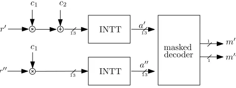 Fig. 1: General data ﬂow of the masked ring-LWE decryption. r′ and r′′ arethe arithmetic shares of the private key r; c1 and c2 are the input unmaskedciphertext; m′ and m′′ are the Boolean shares of the recovered plaintext.