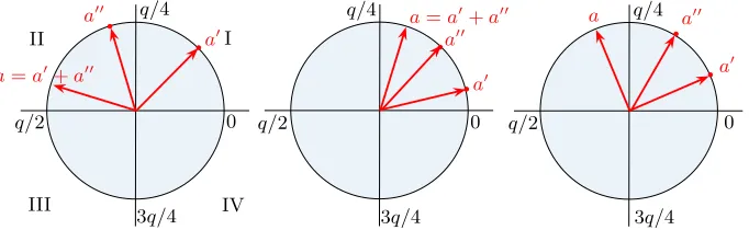 Fig. 2: Idea for the masked decoder. Elements in Zq are shown in a circle. Addingtwo elements translates into adding their respective angles