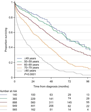 Figure 1 Age-dependent overall survival of 2,907 newly diagnosed Danish patients with symptomatic multiple myeloma.completeness of the registry is Notes: The patients were registered in the Danish National Multiple Myeloma Registry between January 1, 2005,
