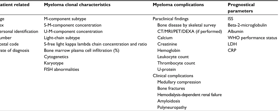 Table 1 Main registered baseline parameters at diagnosis in multiple myeloma, smoldering MM, plasma cell leukemia, and solitary plasmacytoma in the Danish National Multiple Myeloma Registry