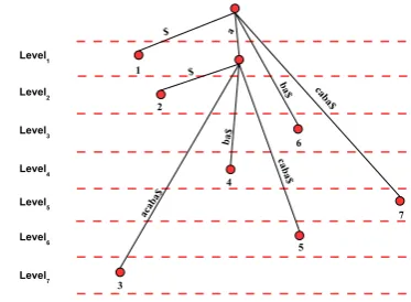 Figure 8:Illustration of suffix tree encoding of stringaacaba