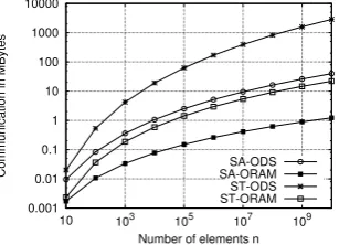 Figure 12: Communication per acces for m,γ∈Ω(logn)