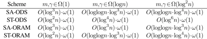 Table 1: Communication complexity of oblivious substring schemes.