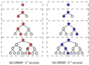 Figure 4: High level illustration of SA-ORAM substringquery where all red and blue buckets are downloaded anduploaded.