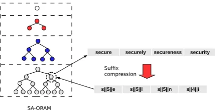 Figure 5: Example of suffix compression