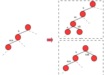 Figure 6: Illustration of two cases of suffix insertion. Thefirst one depicts the insertion of the suffixThe second case represents the insertion of bacb