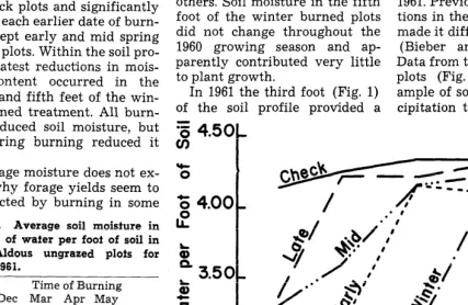 Figure 1. Soil moisture replenishment in 1961; third foot of the soil profile. 