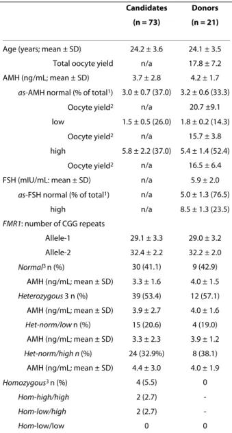 Figure 2 Distribution of CGG counts on  FMR1 gene in candidates. 