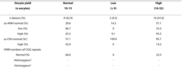 Table 2: Percentage distribution of oocyte yields in donors