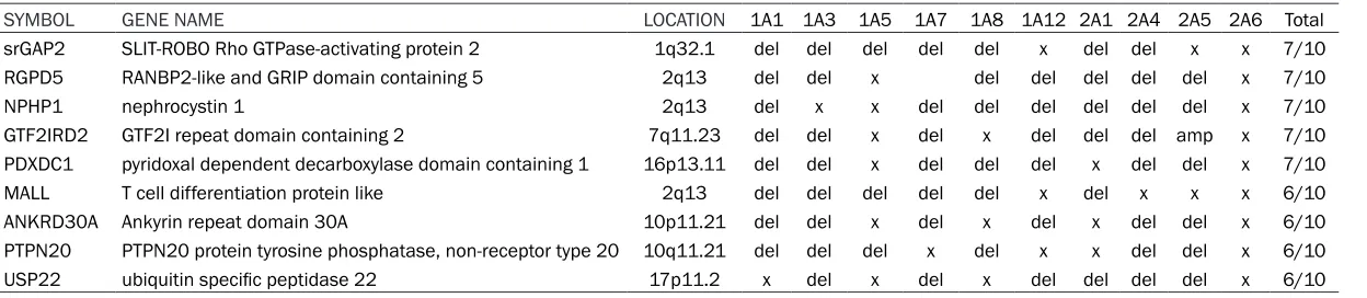 Table 2. Copy number altered genes among patients with ES/PNET