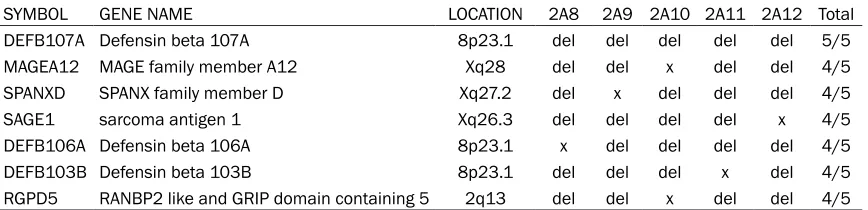 Table 3. Copy number changes among patients with neuroblastoma