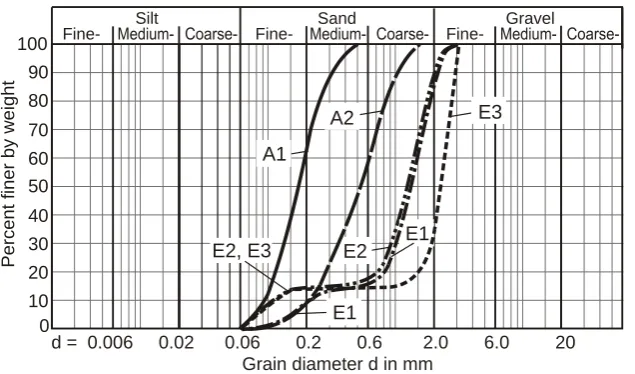 Figure 1. Grain size distributions of the soils used in the experiments.                          