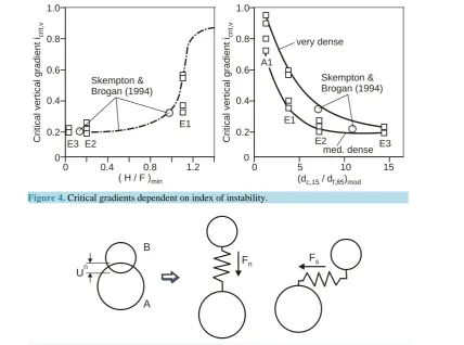 Figure 5. Model of the normal stiffness and tangential stiffness in PFC.                        