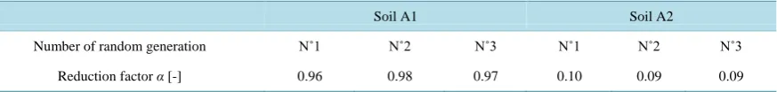 Table 3. Reduction factor depending on random generation of particles.                                              