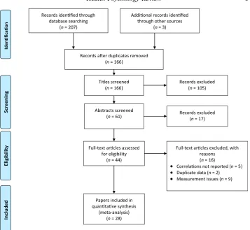 Figure 1. PRISMA ﬂow diagram for search strategy.
