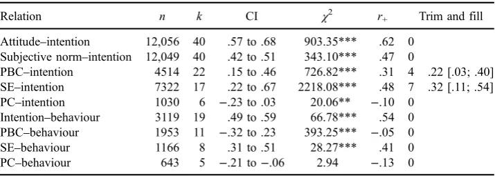 Table 1. Summary of TPB relationships estimated by random effects meta-analysis.