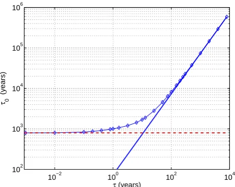 Fig. 7.Plot of τ0=1/λ0 (blue diamonds) the e-folding decaytimescale of the most slowy decaying eigenmode of the Robin-problem versus τ the air-sea equilibration timescale for a 50 mthick mixed layer