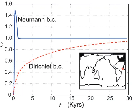 Fig. 1. Time evolution of two tracers at the same location indicatedby the red star in the inset map (9◦ N, 19◦ W, depth=3195 m) inthe deep Northern Atlantic showing the very different equilibrationtime for a Dirichlet (prescribed concentration) versus a N