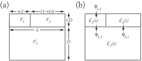 Fig. 2. (a) Geometry of the 3-box ocean model where V1, V2 andV3 are the box volumes, αS and (1−α)S with 0≤α≤1 are the areasof the interfaces separating box 1 from 3 and box 2 from 3 respec-tively, and where S is the area of the ocean-atmosphere interface.(b) Diagram showing the notation used for the tracer concentrationsc1, c2 and c3, for the ﬂuxes between the boxes φ1,3=(c1−C3)αvS,and φ2,3=(c2−c3)(1−α)vS, and for the ﬂux from the atmosphereor runoff, φa,1.