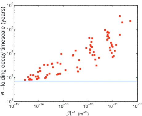 Fig. 3. Plot of τ0=1/λ0 (red squares) the e-folding decay timescalein units of years of most slowly decaying eigenmode of theDirichlet-problem versus the reciprocal of the area, A, of the patch.The set of patches used for this calculation is described in t