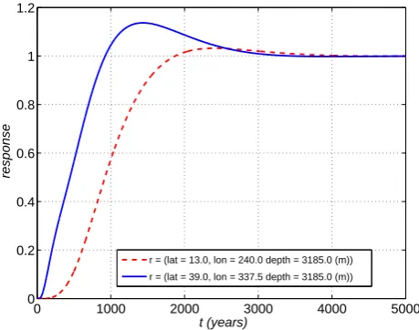 Fig. 6.Response to a ﬂux into the top layer of the model isat a depthprescribed to evolve according to a Gaussian function centered att=6000 yrs with a standard deviation σ=2000 yrs