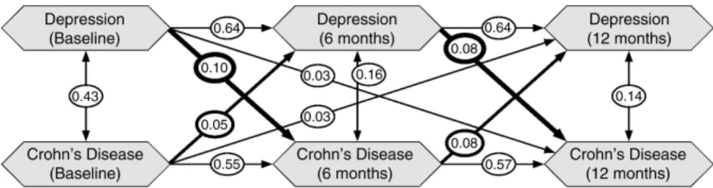 FIGURE 1.  Estimated cross-lagged structural equation model. The proposed 3-wave reciprocal causation, cross-lagged model between depression  and disease activity with numerical estimates of the standardized, adjusted associations between variables.