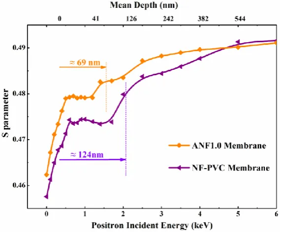 Fig. 7. S parameter as a function of positron incident energy and VEPFIT fitting for NF-PVC and 