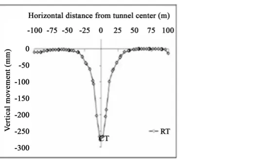 Figure 20. Vertical settleme t of ground level by sine record of San Fernando.                   