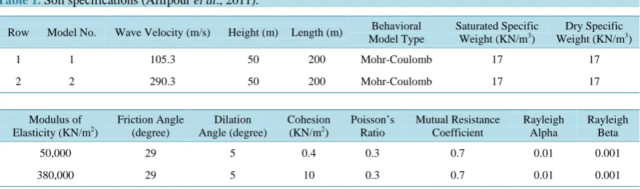 Table 1. Soil specifications (Afifpour et al., 2011).                                                                