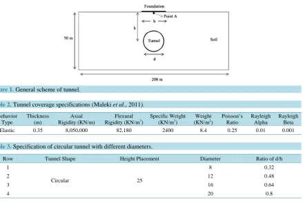Table 2. Tunnel coverage specifications (Maleki et al., 2011).                                                      