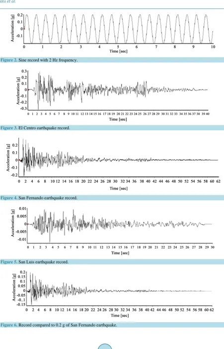 Figure 3. El Centro earthquake record.                                                                        