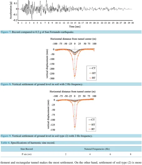 Figure 9. Vertical settlement of ground level in soil type (2) with 2 Hz frequency.                                    