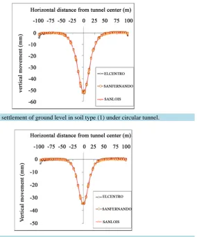 Figure 12. Vertical settlement of ground level in soil type (1) under horseshoe tunnel