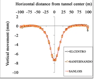 Figure 13. Vertical settlement of ground level in soil type (1) under rectangular tunnel