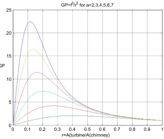 Figure 3. The saturation relation between the chimney actual air speed and maximum air speed as function of the ratio r of cross section of operating air turbine openings to chimney cross section with various values of parameter a