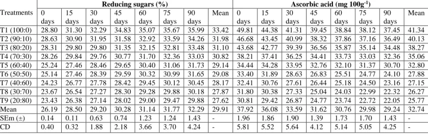 Table 3: Changes in reducing sugars (%) and ascorbic acid (mg 100g -1 ) in all the treatments during three 