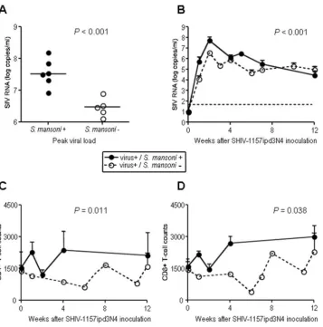 Figure 2. Virology and T cell subsets of schistosome infected and control animals following exposure to SHIV-C