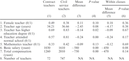Table 3 Teacher characteristics by teacher contract status