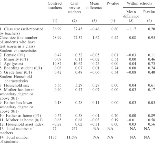 Table 4 Student and student household characteristics by teacher contract status