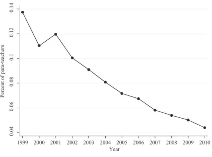 Figure 1 Per cent of contract teachers in China’s rural primary schools: 1999–2010. Source: China Education Statistics Yearbook, various years.