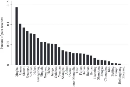 Figure 2 Proportion of contract teachers in rural primary schools by province in 2010