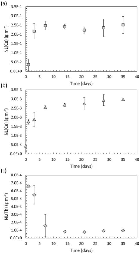 Figure 1. Normalized mass loss data for CeO900.01 M HNOdeviation of triplicate experiments