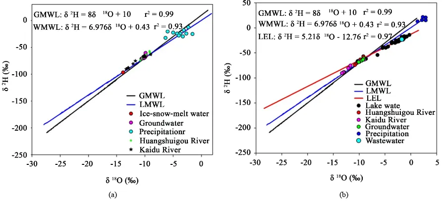 Figure 2. Distribution of isotopes incorporated in the river water, lake water, groundwater, precipitation, ice-snow-melt water, and wastewater relative to the global and local meteoric water line (GMWL and LMWL, respectively), as well as the local evapora