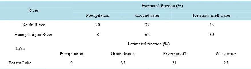 Figure 5. Relationships between δ18O and TDS of groundwater and surface water in the Kaidu River, the Huangshuigou River and Bosten Lake (the data are the means of the samples)
