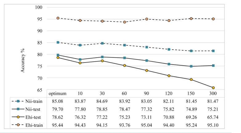 Figure 8. Training and testing accuracies of LS models for different parameter scales for Niigata and Ehime (averaged over 10 iterations, RF T# 500) (Nii-train = training samples at Niigata; Nii-test = testing samples at Niigata; Ehi-train = training sampl