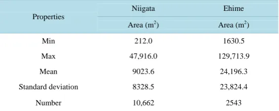 Figure 3. Percentile distribution of landslide area.                               