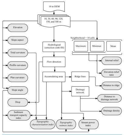 Figure 4. Interrelationship of the topographic parameters.                                                     