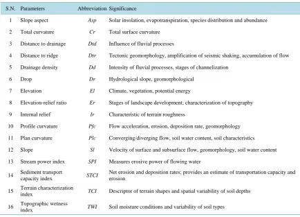 Table 2. Topographic parameters used for susceptibility modeling.                                                      