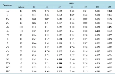 Table 3. Contribution of each parameter and each scale to modeling landslide distribution in Niigata